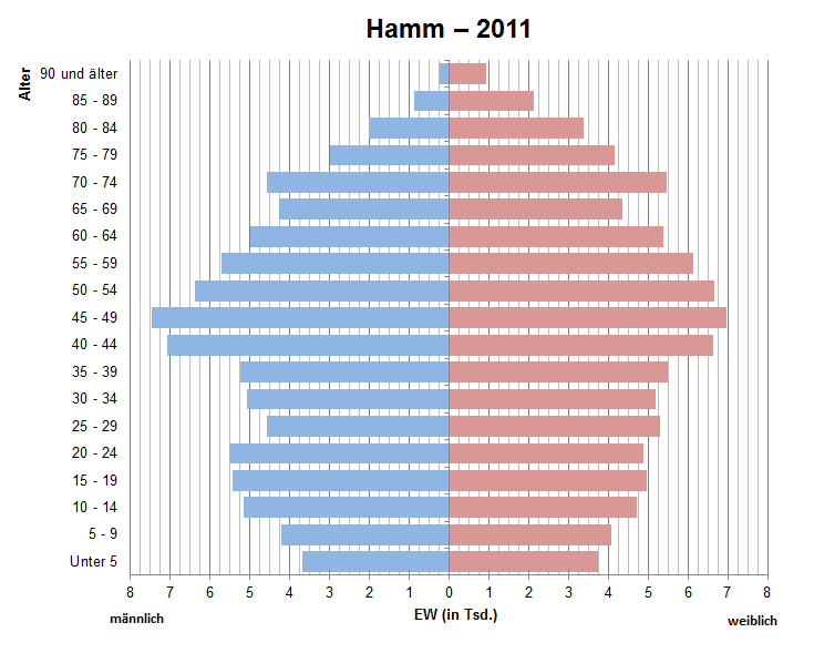 Bevölkerung Hamm-Bevölkerungspyramide_Hamm_2011